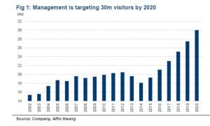 Genting target 30ml visitor by 2020